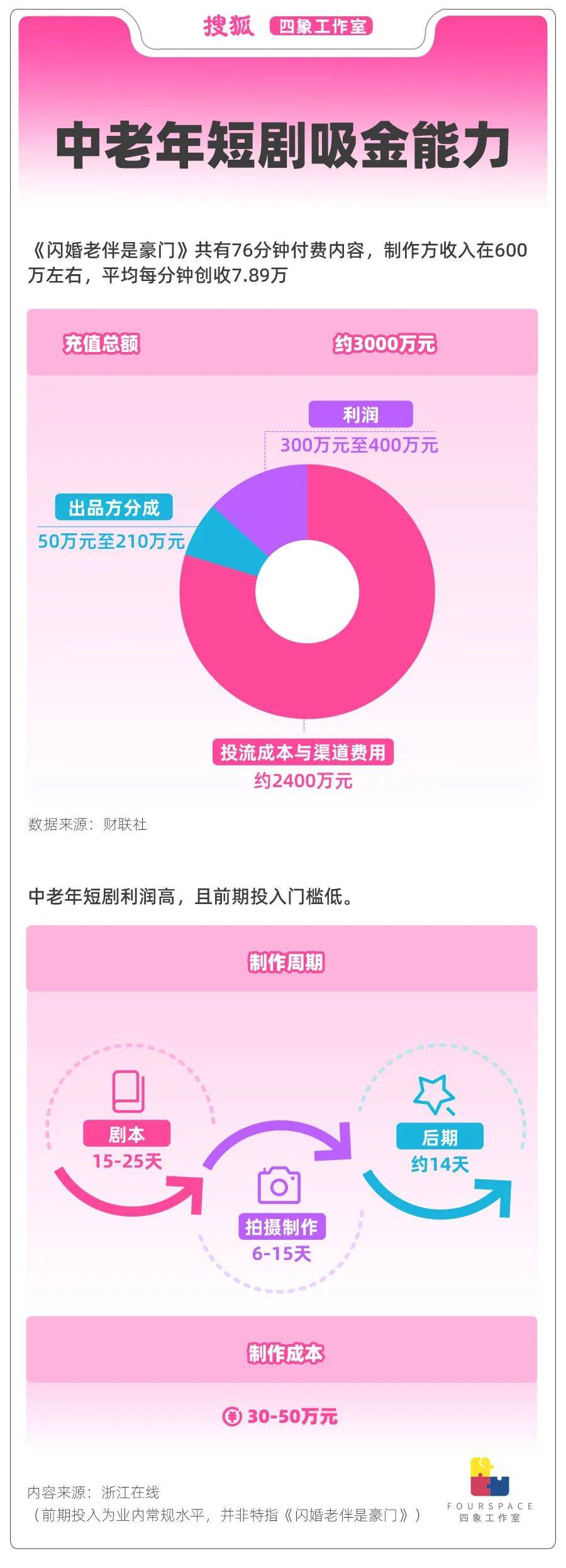 “50岁霸总”1分钟赚8万 起底中老年短剧市场