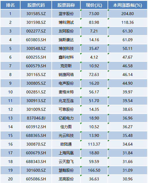 ob体育官网本周上市公司涨跌榜TOP20：大科技板块走强广安爱众跌超30%(图2)