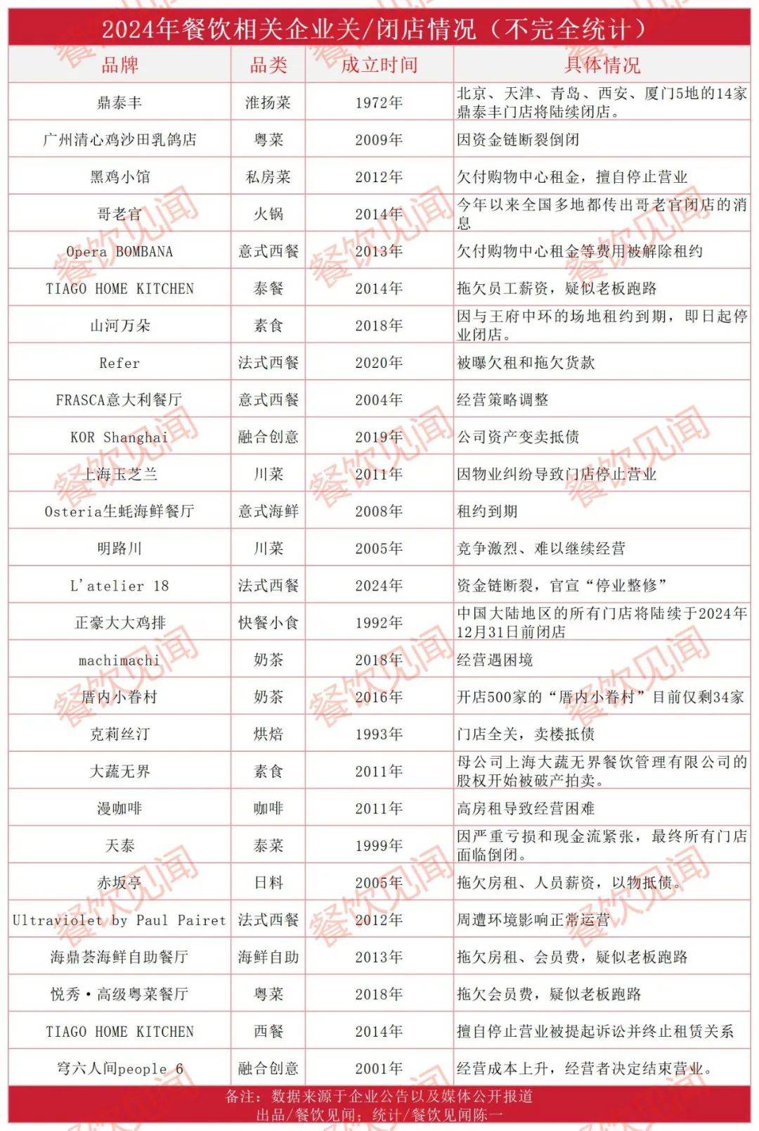 惨烈2024年餐饮“阵亡”名b33体育app单(图1)