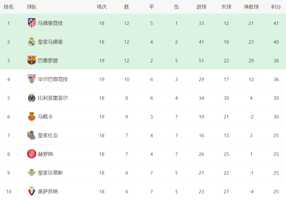 皇冠体育下载西甲最新积分战报：争冠格局大乱皇马超越巴萨西班牙人倒下(图3)