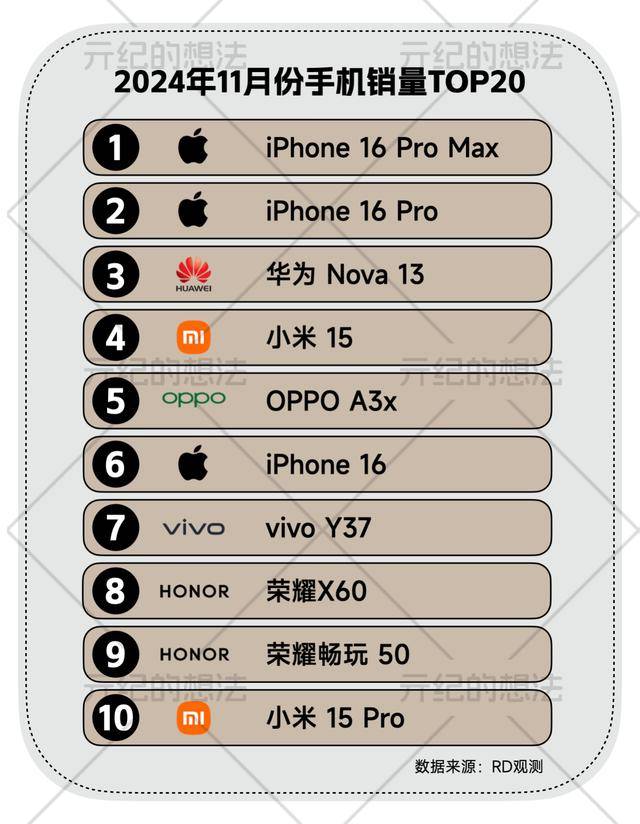 星空体育APP11月国内手机畅销榜：小米15仅排第七最大黑马诞生(图1)