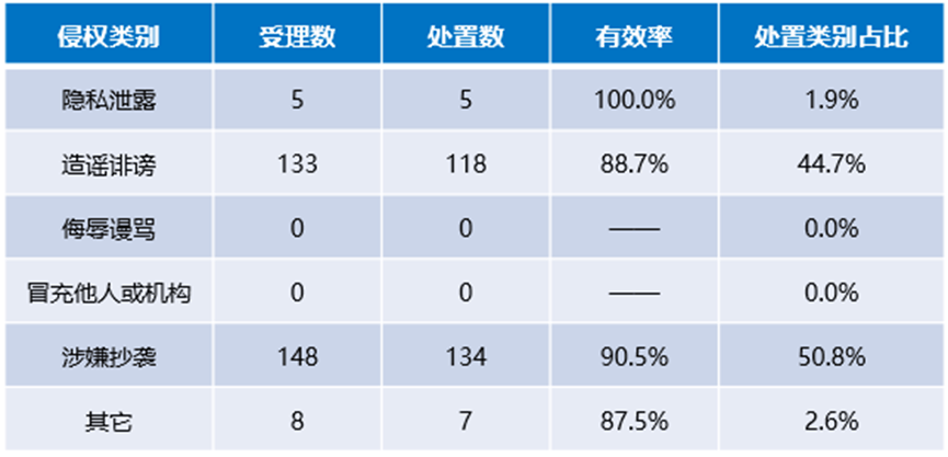 搜狐号2024年12月网络侵权举报受理公示