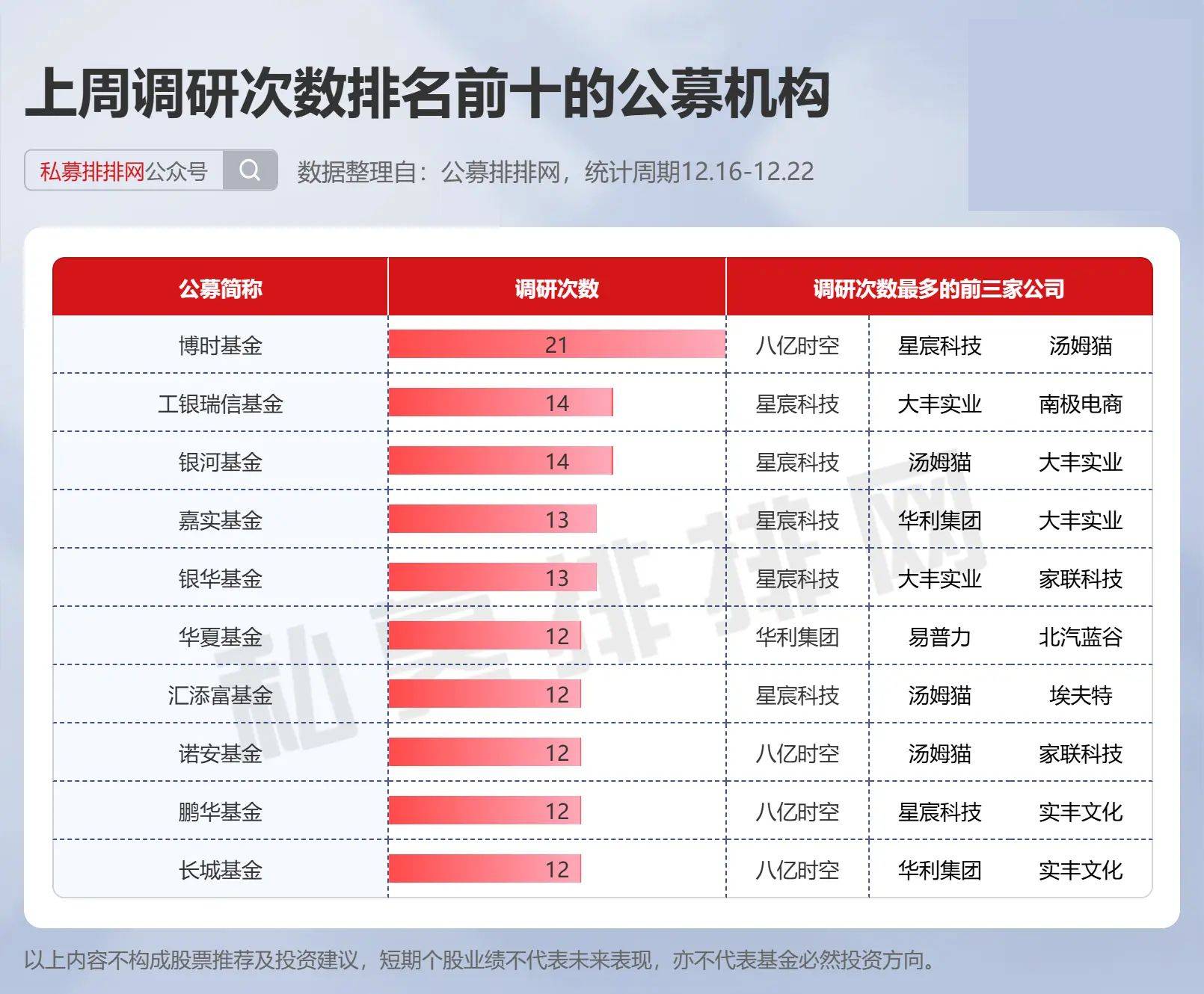 公募调研十大公司星空体育网址行业曝光海外型和股票型基金决战年底排名(图4)