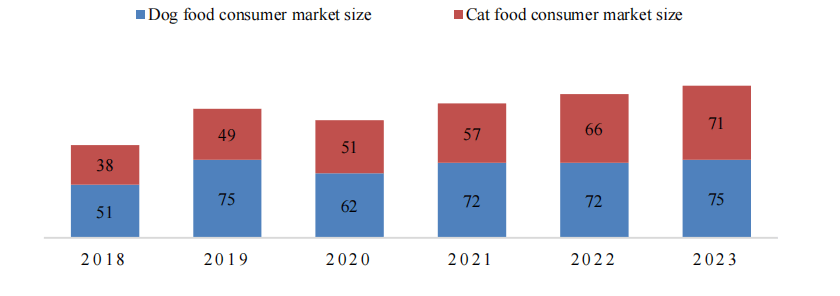 中国宠物市场的增速首次放缓美国USDA发布2024中国宠物食品报告bb电子(图2)