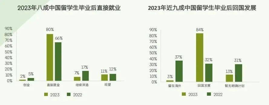 最新留学生求职风向标：超八成倾向回国发展这些专业引领就业新热