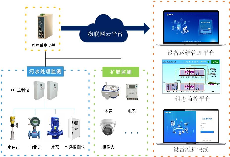 高校排九游娱乐平台污监测物联网系统方案