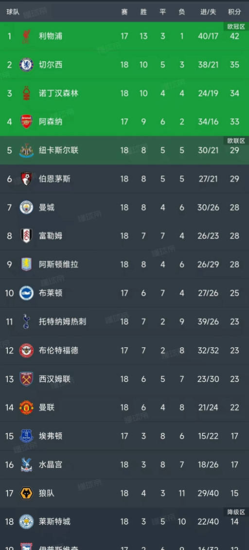 “英格兰足球超级联赛英超第18轮战况回顾及