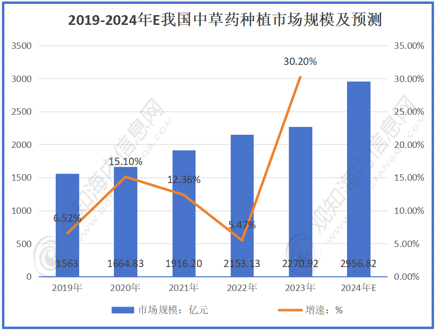 复星医药股票股吧最新行业数据！估计2024年中草药种植行业商场领域希望打破2956亿元同比增加30%「图」