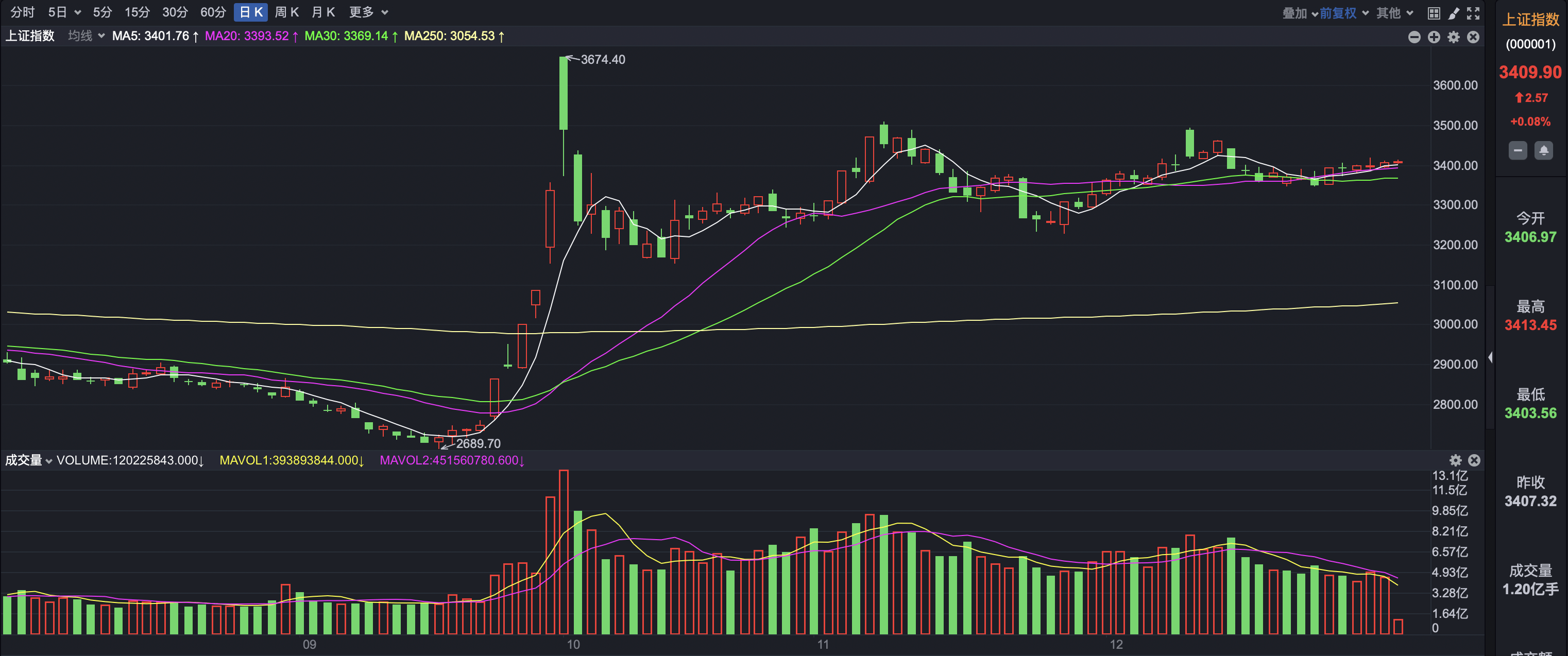 再次定调了！降准、降息！明年A股稳了？