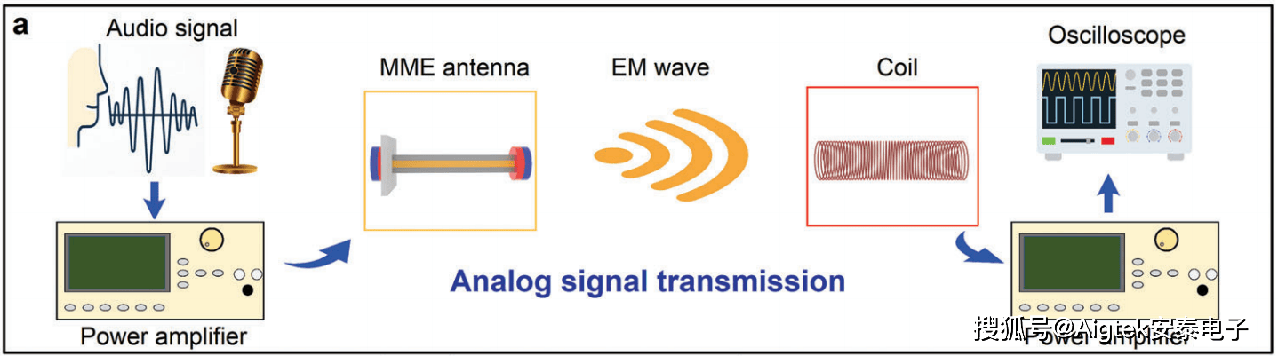 Aigtek功率放大器在磁-机械-电耦合甚低频机械天线中的应用