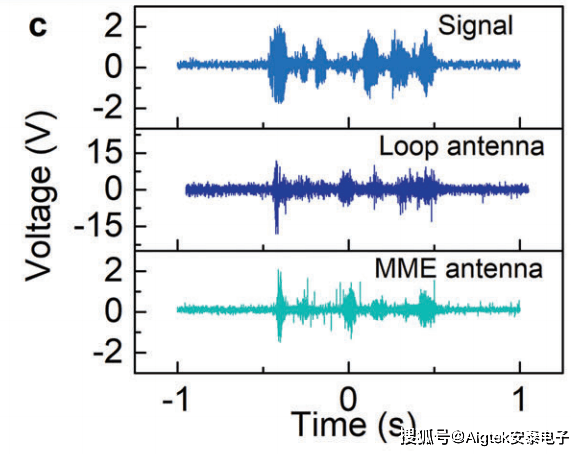 Aigtek功率放大器在磁-机械-电耦合甚低频机械天线中的应用