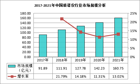 DB真人旗舰华夏质谱仪行业成长趋向及合作战略研讨报告