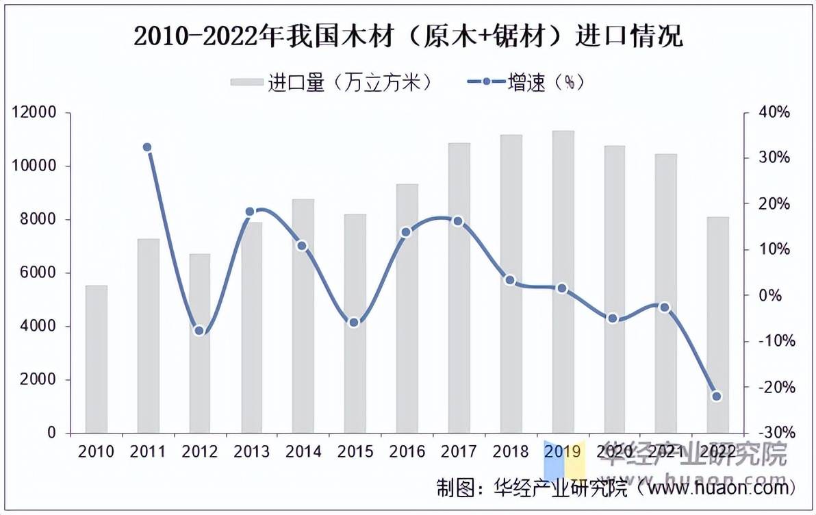 2025年中国木材行业应用分析及进必一运动官网出口情况(图3)