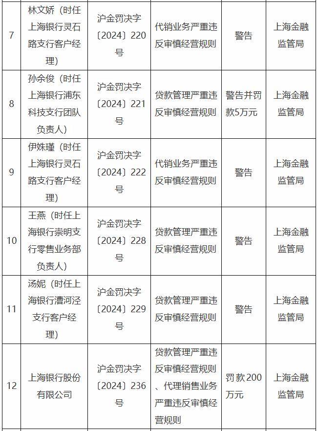 去年股价涨幅居a股银行第一,上海银行开年吃首张百万罚单