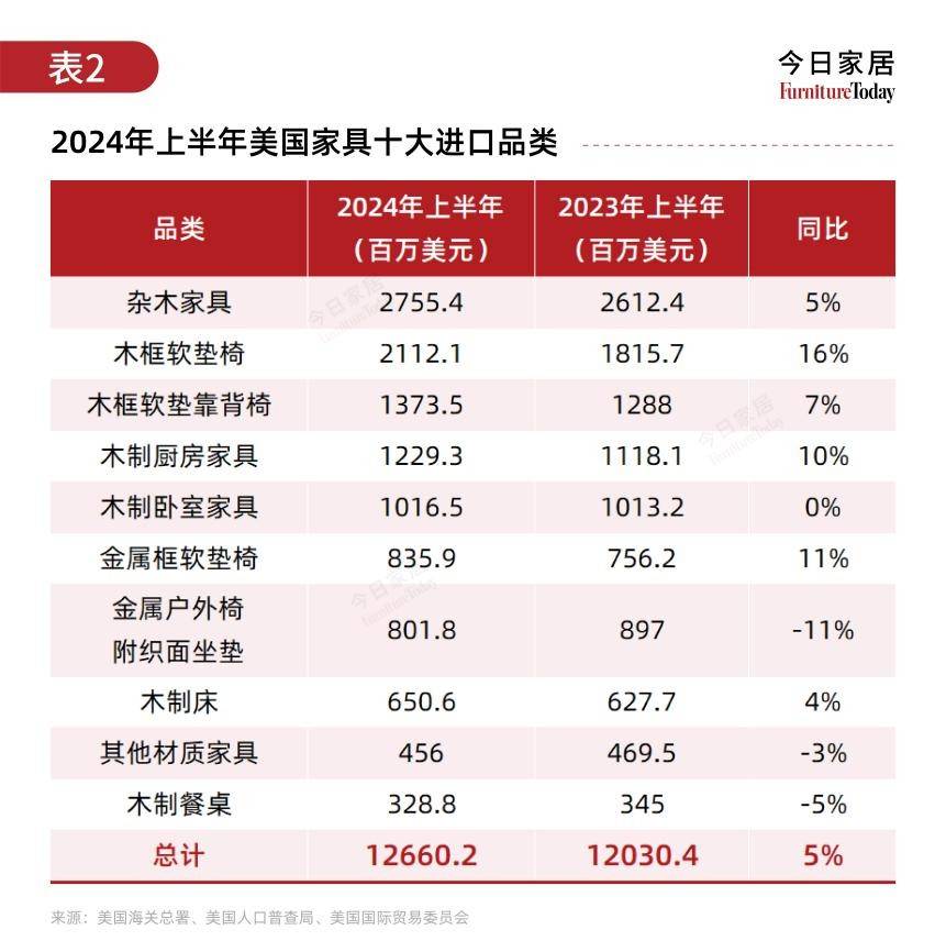 2024上半年美国家具进出口发布越南出货再居第一果博入口(图3)