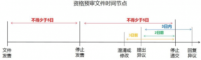 干货收藏政府采购全流程需注意的时间节点雷竞技APP网址