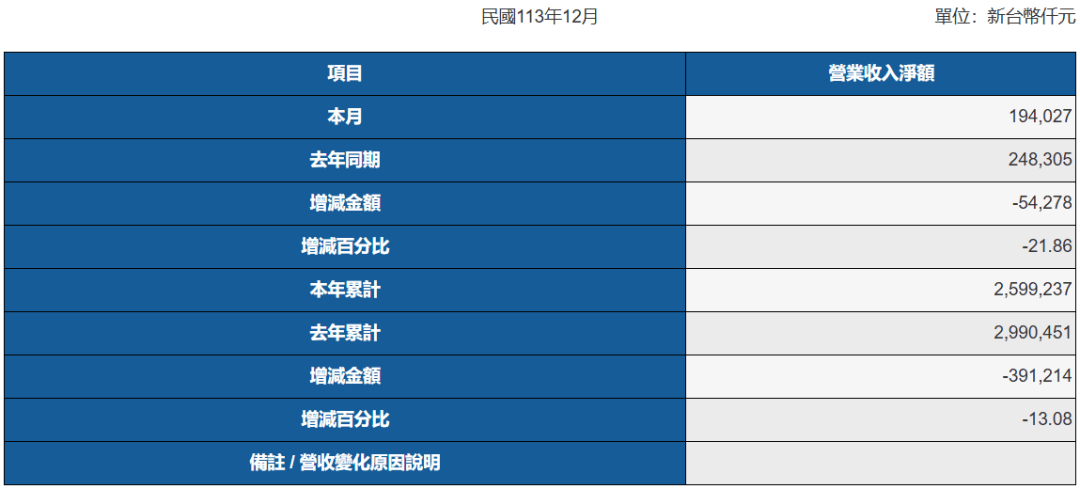 出炉两大激光厂披露2024全年营收(图3)