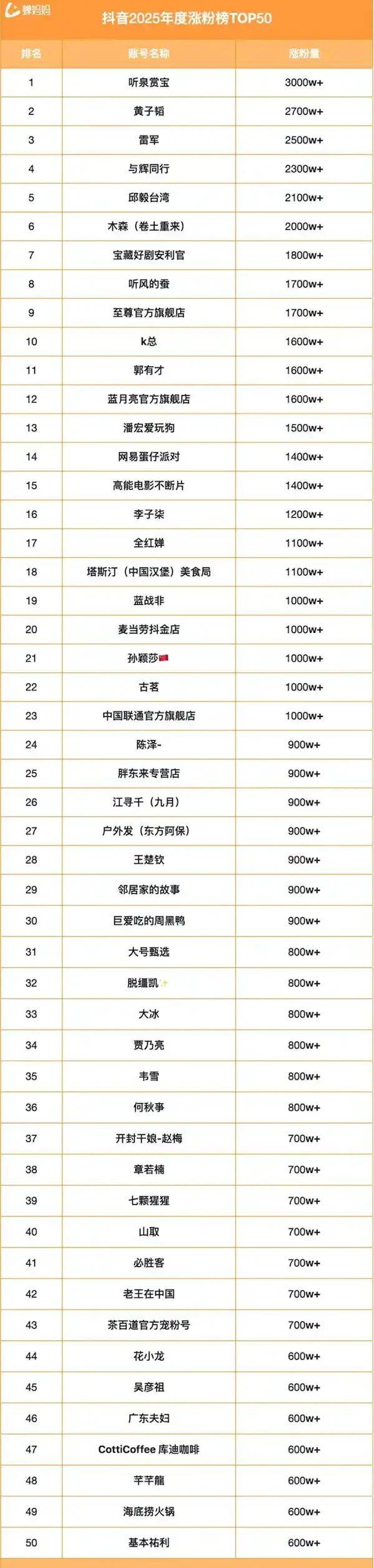 雷军抖音2024抖音涨粉排行榜第三