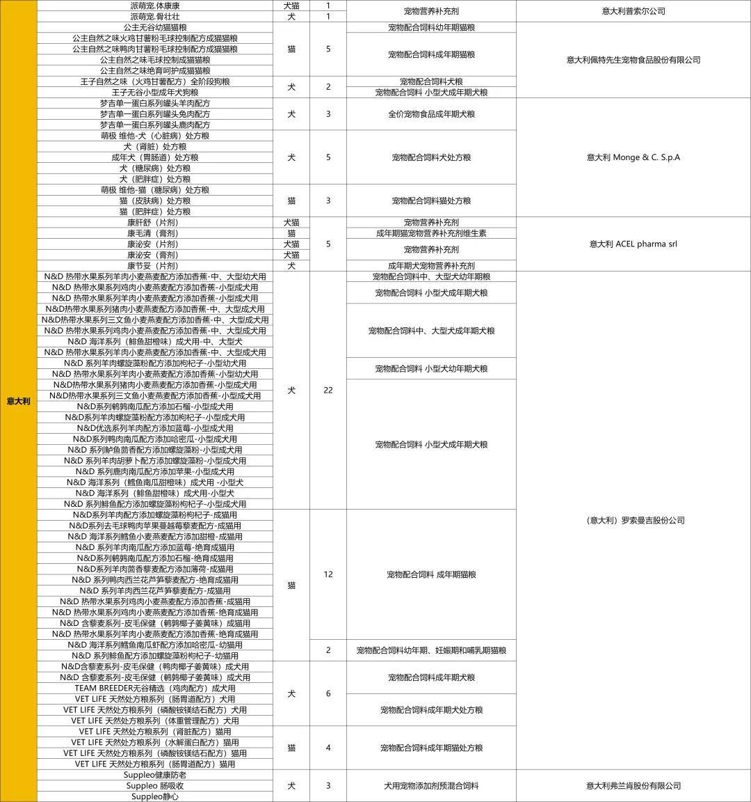 2024年进口宠食盘雷火竞技注册点：超580款进口宠食获批犬猫食品均超250款(图5)