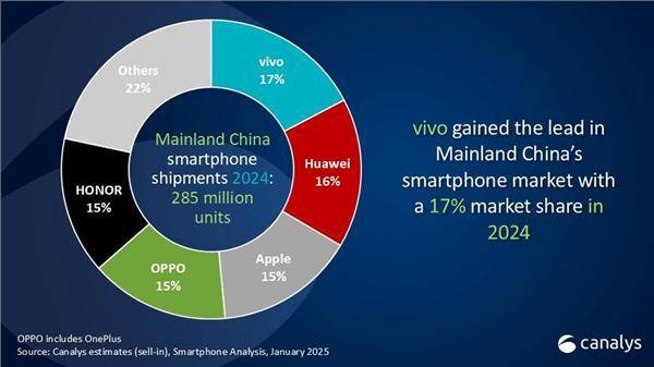 国人对iPhone兴趣锐减！苹果中国市场份额岌岌可危：OPPO荣耀也要超之