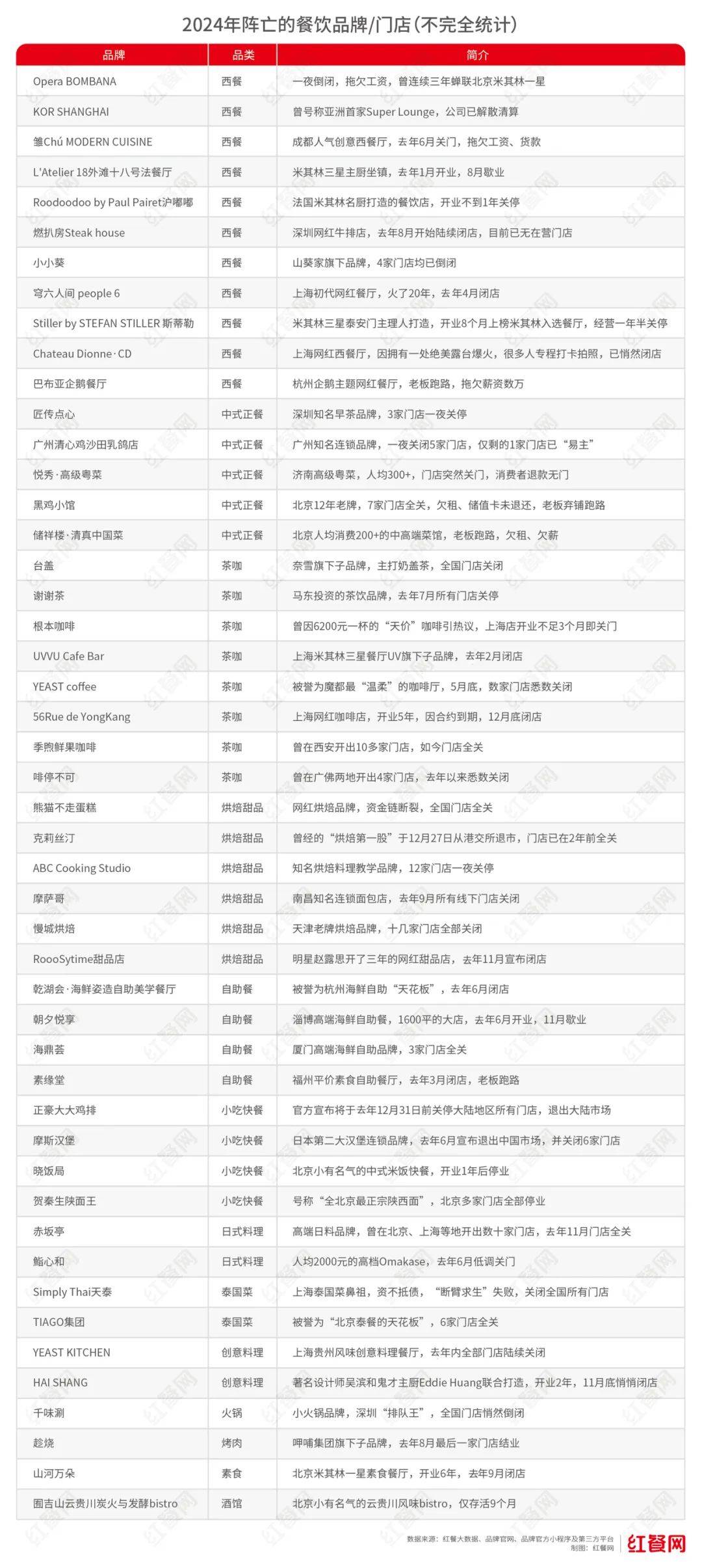 一年近300万家餐厅“阵亡”！2025年餐饮人何去何从？