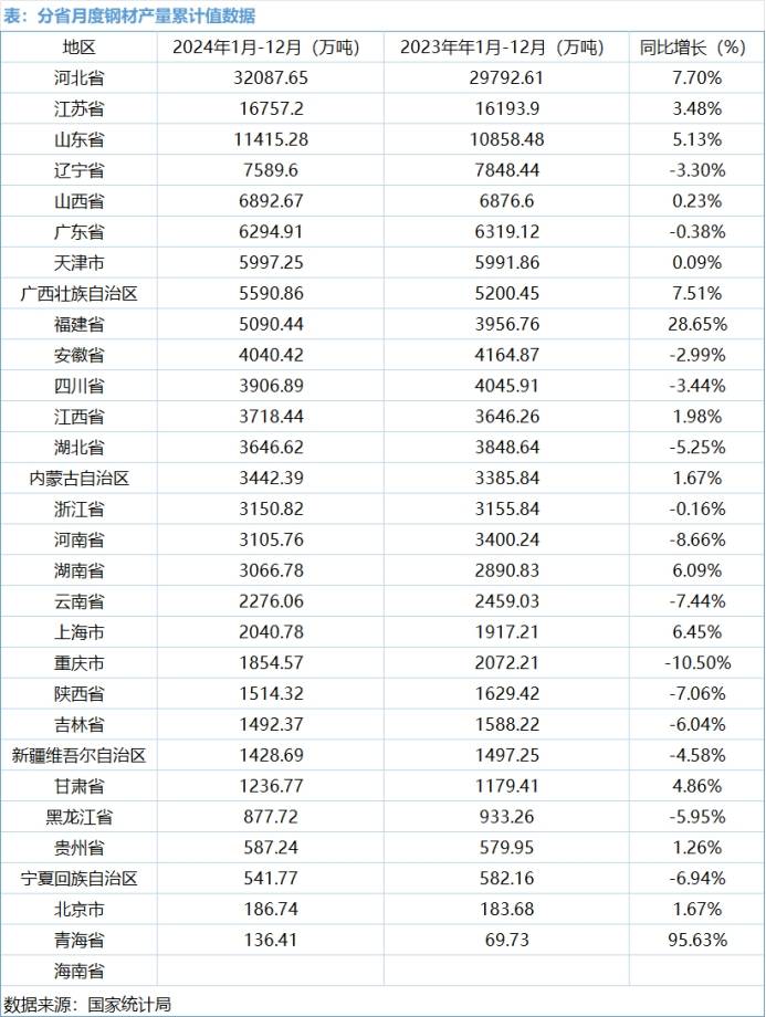 2024年全国分省市钢材产量凤凰联盟入口出炉(图4)