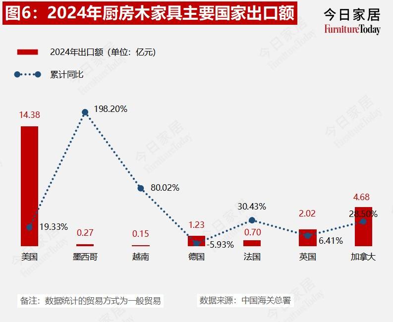 果博平台重磅2024年度中国家具进出口数据出炉哪些品类在发力？(图6)