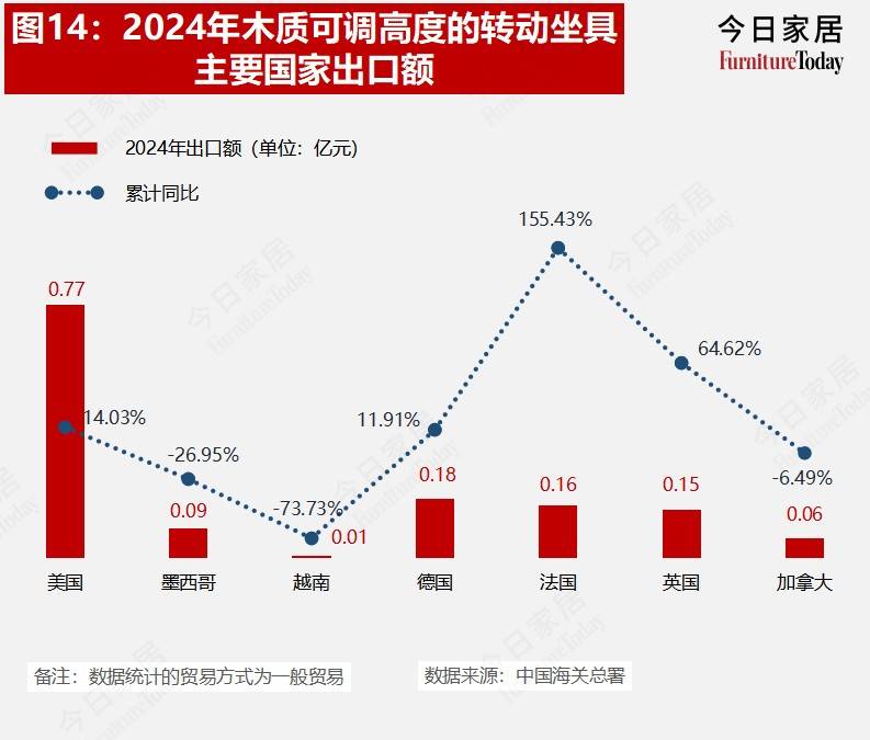 果博平台重磅2024年度中国家具进出口数据出炉哪些品类在发力？(图14)
