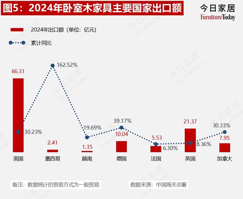 果博平台重磅2024年度中国家具进出口数据出炉哪些品类在发力？(图5)