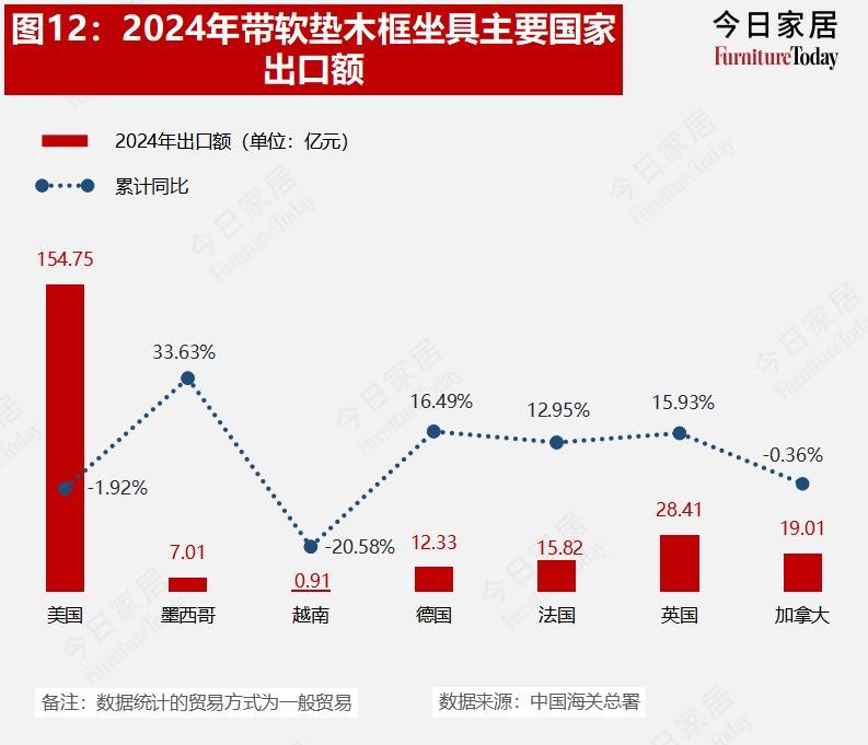 果博平台重磅2024年度中国家具进出口数据出炉哪些品类在发力？(图12)