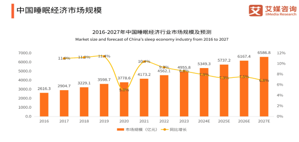 汉医谷睡眠酒店开拓全新赛道助力掘金睡眠经济蓝海！(图1)