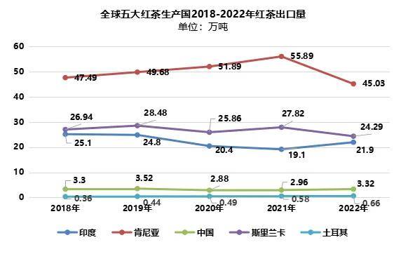 2024世界与中国红茶产销情况解析（一）jbo官网(图6)