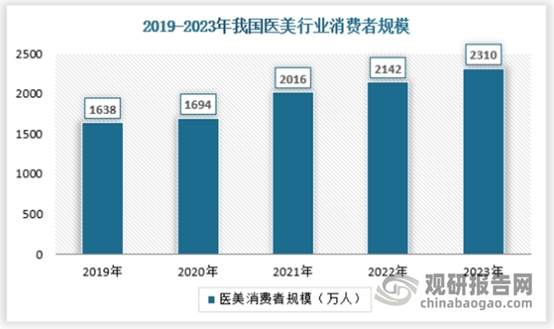 JN江南注册中国医美行业发展趋势分析与投资前景研究报告（20252032年）(图3)