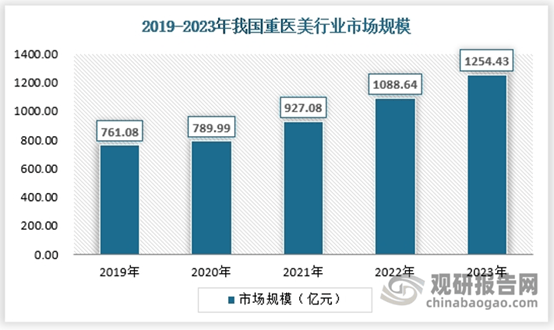 JN江南注册中国医美行业发展趋势分析与投资前景研究报告（20252032年）(图5)
