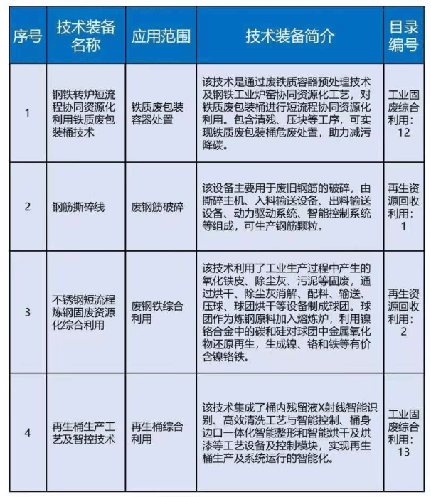 大规模设备更新之废有色金属再生资源九游娱乐入口精深加工项目超长期特别国债申报(图1)