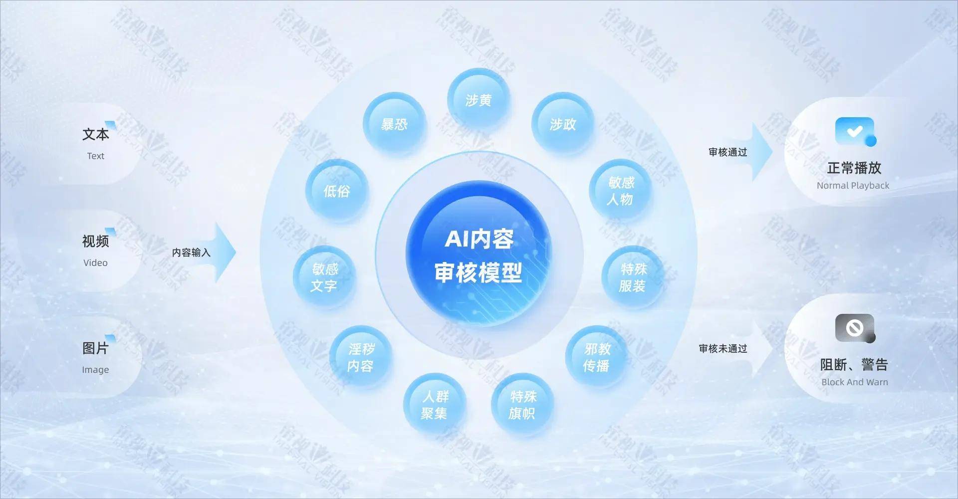 AI视频审核活动