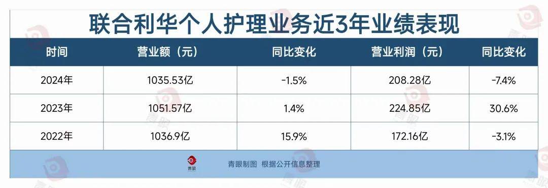 联合利华美妆营收破2000亿PG电子平台(图4)