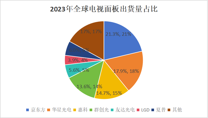 造显示屏的京东方，为何花170亿建医院？