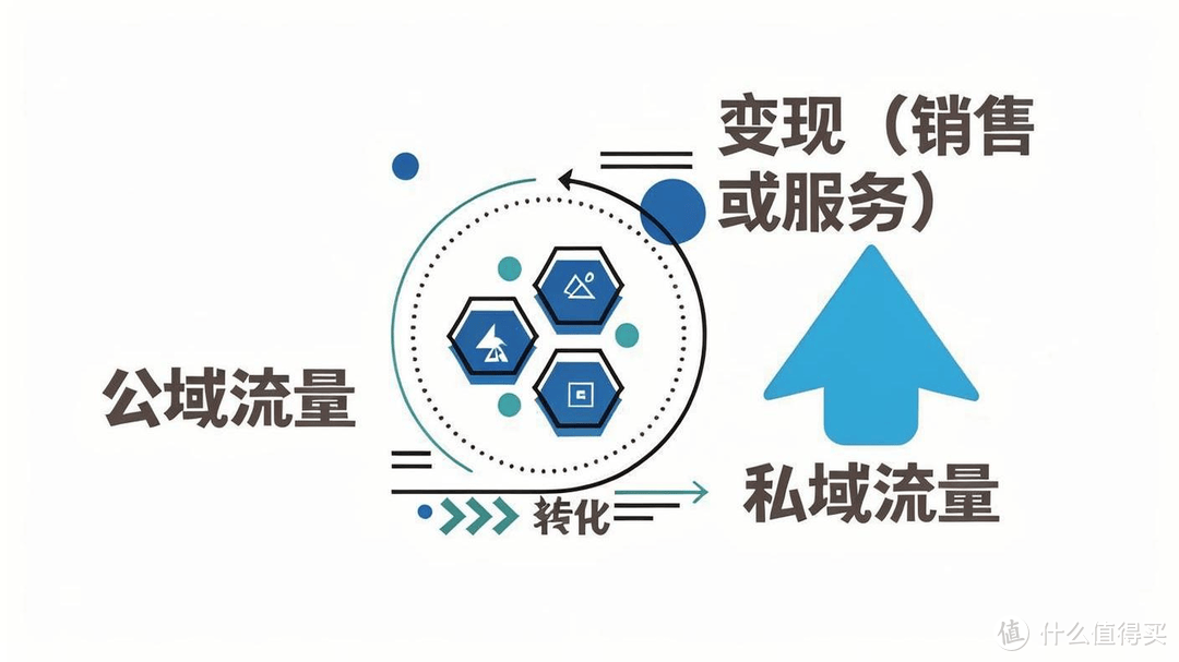 如何将公域流量转化为私域流量？