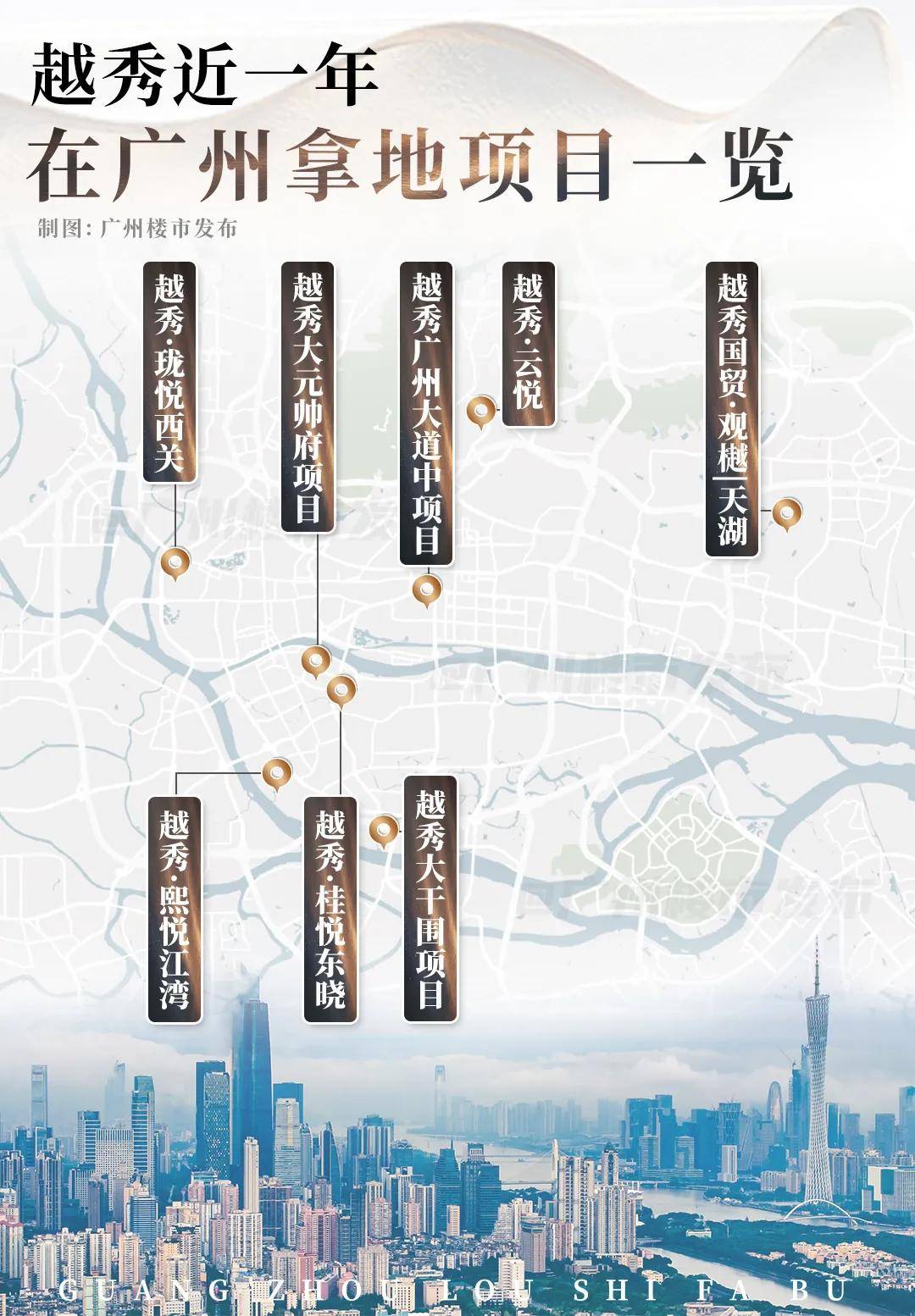 所以最近这一年，越秀不断重仓核心区“熟地”，聚焦配套最集中的地方。｜广州楼市发布制从荔湾老西关，到海