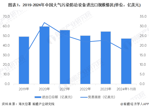 【多米体育官网前瞻解读】20252030年中国中国大气污染防治设备外贸市场分析(图1)