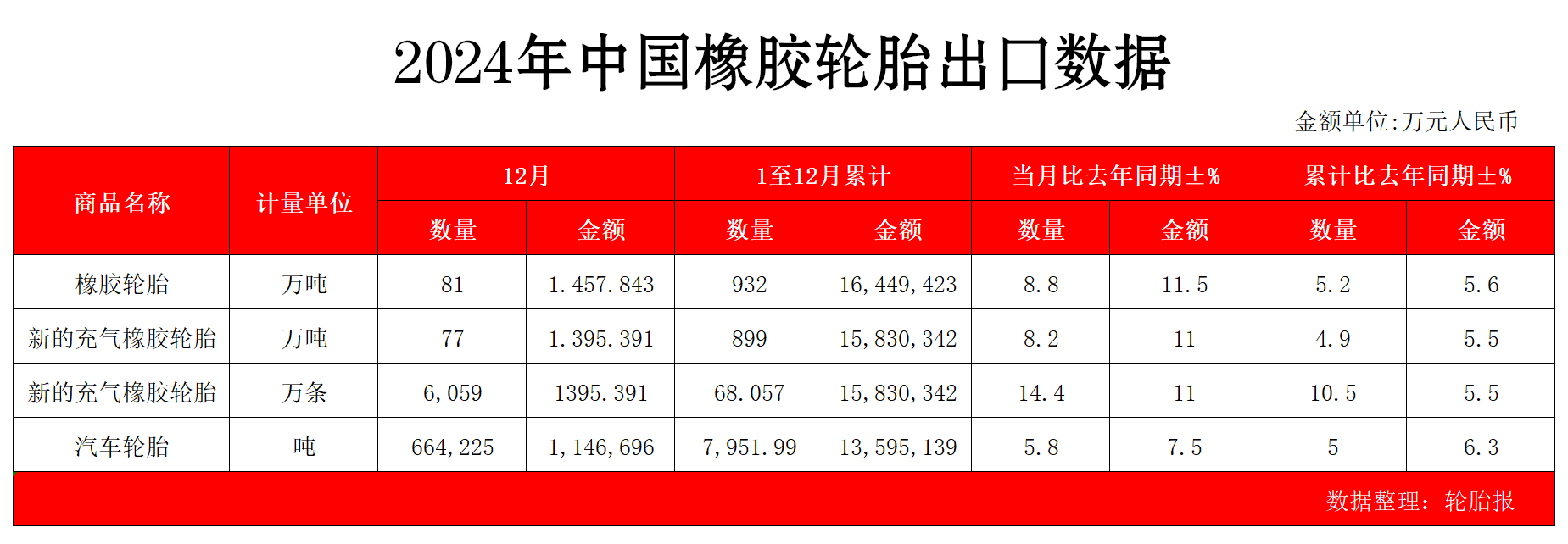 中美ob体育app轮胎大战数据惊人(图3)