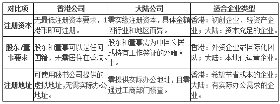 注册省级公司和市级公司利弊对比