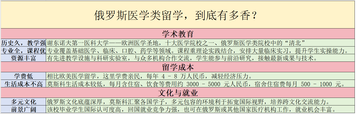 俄罗斯医学院校哪个好俄罗斯1+5留学语言要求留学俄语要求(图4)