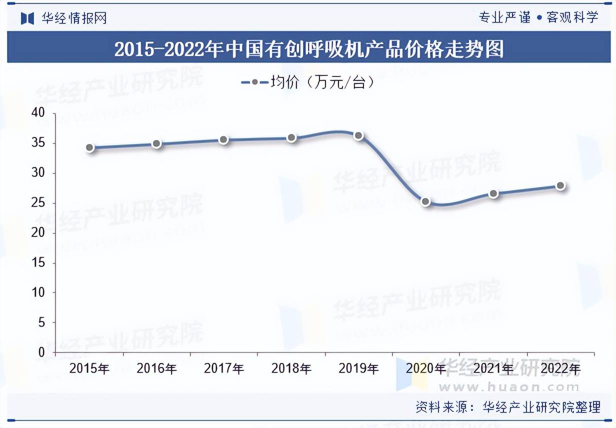 2025年中邦有创呼吸机行业价值走势及起色趋向处境分解
