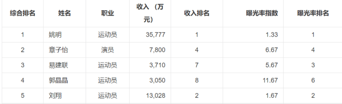 原创“下嫁”霍启刚后，郭晶晶商业价值遥遥领先，霍家实现政商进阶