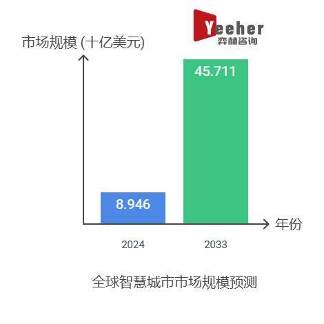 全面分析2025年智慧城市 市场