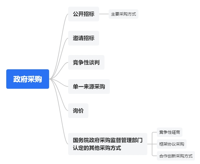 雷竞技APP下载干货 13项差异详解政府采购与招标投标的真正区别(图1)