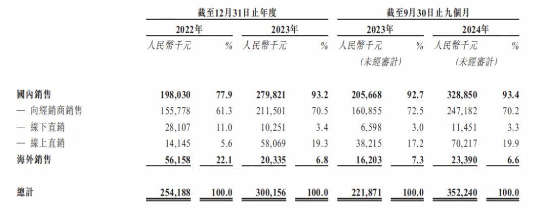 新葡萄娱乐官网41岁博士车库创业如今9个月入账35亿冲刺IPO背后隐忧几何？(图5)