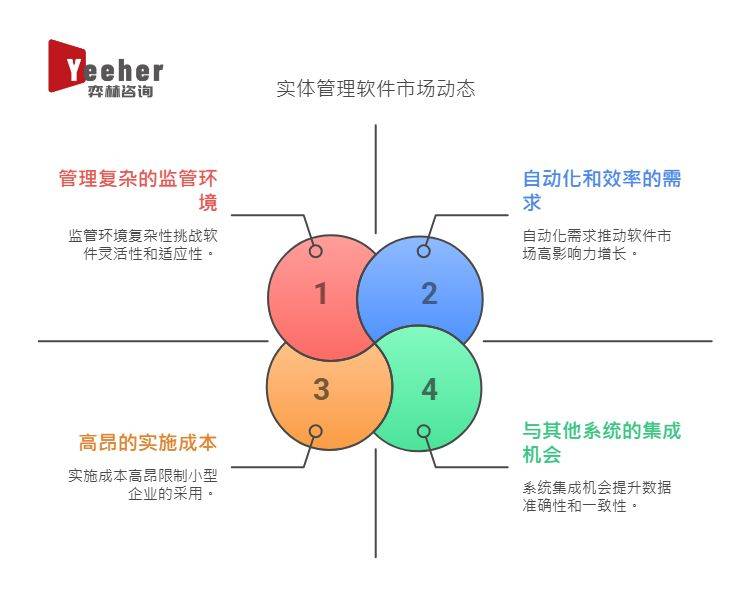 全面分析2025年实体管理软件市场(图3)